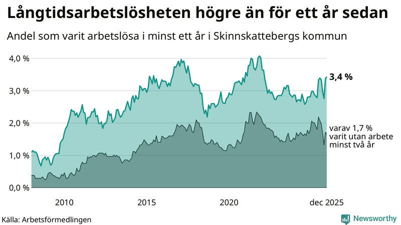 Graf: Andel arbetslösa i Skinnskatteberg som varit utan arbete i minst 12 månader
