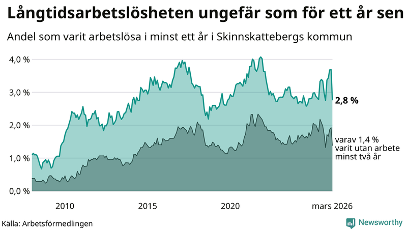Graf: Andel arbetslösa i Skinnskatteberg som varit utan arbete i minst 12 månader