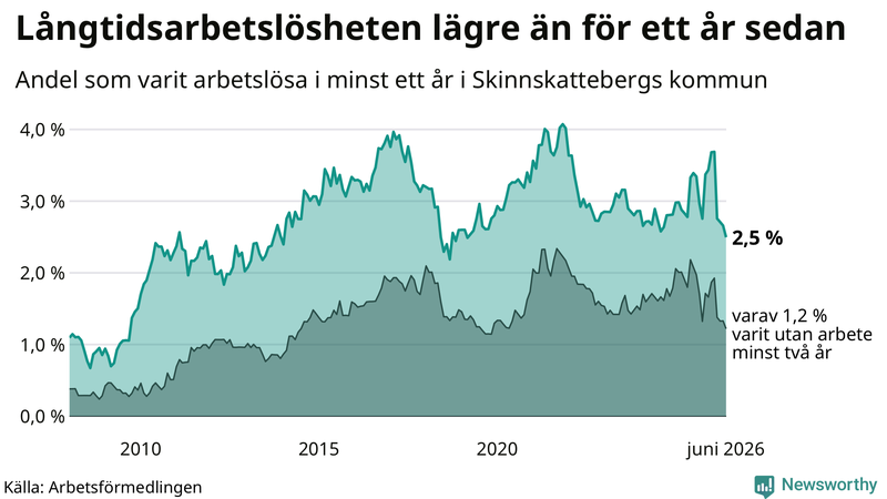 Graf: Andel arbetslösa i Skinnskatteberg som varit utan arbete i minst 12 månader