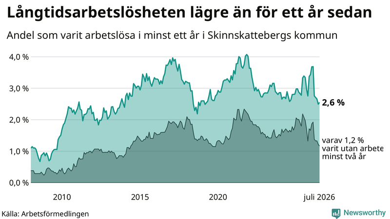 Graf: Andel arbetslösa i Skinnskatteberg som varit utan arbete i minst 12 månader
