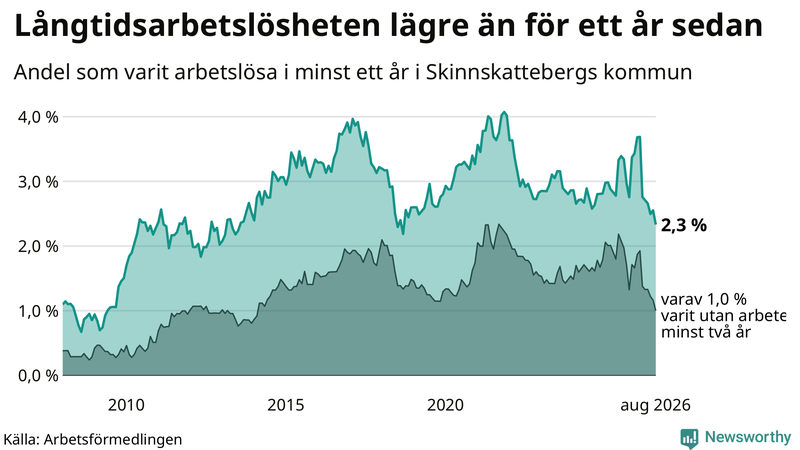 Graf: Andel arbetslösa i Skinnskatteberg som varit utan arbete i minst 12 månader