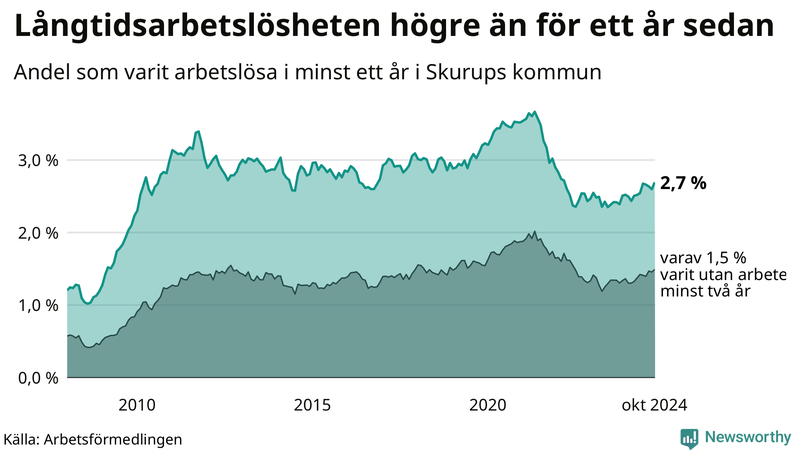 Graf: Andel arbetslösa i Skurup som varit utan arbete i minst 12 månader