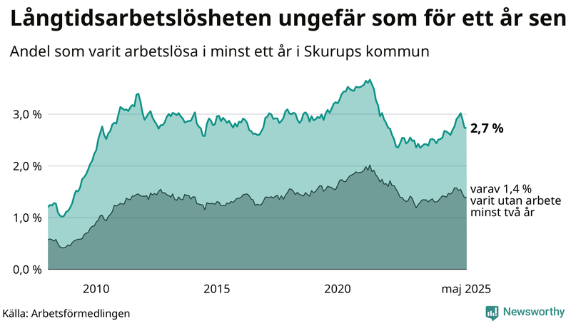 Graf: Andel arbetslösa i Skurup som varit utan arbete i minst 12 månader