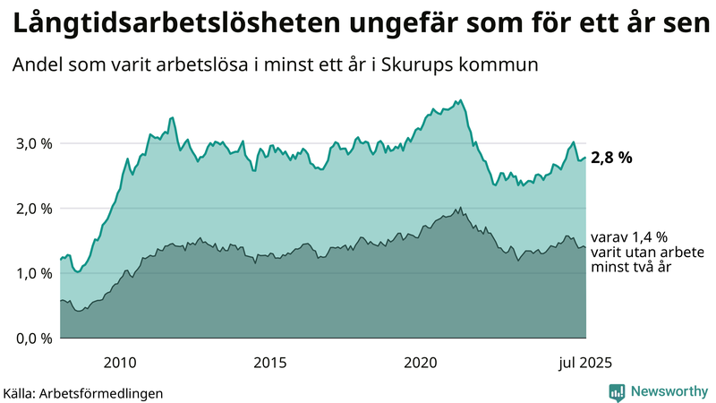 Graf: Andel arbetslösa i Skurup som varit utan arbete i minst 12 månader