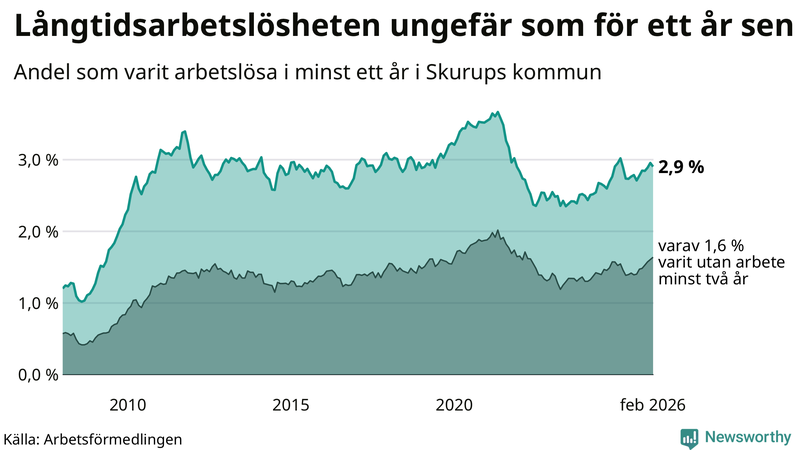 Graf: Andel arbetslösa i Skurup som varit utan arbete i minst 12 månader