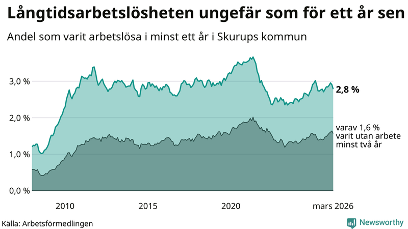 Graf: Andel arbetslösa i Skurup som varit utan arbete i minst 12 månader