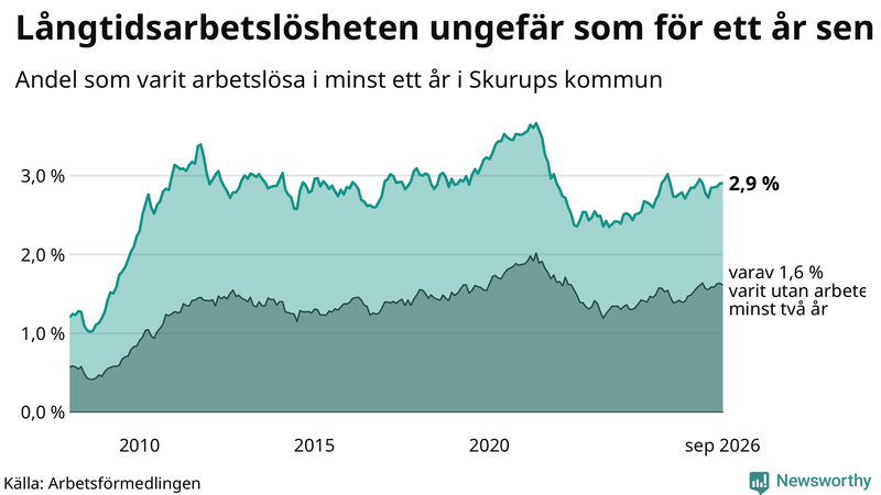 Graf: Andel arbetslösa i Skurup som varit utan arbete i minst 12 månader