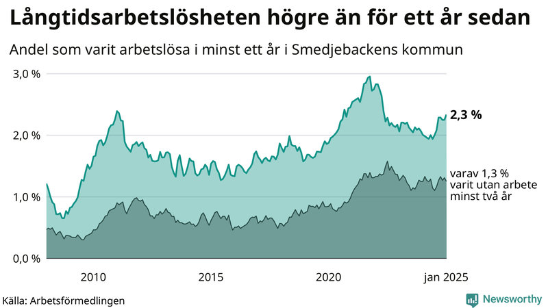 Graf: Andel arbetslösa i Smedjebacken som varit utan arbete i minst 12 månader