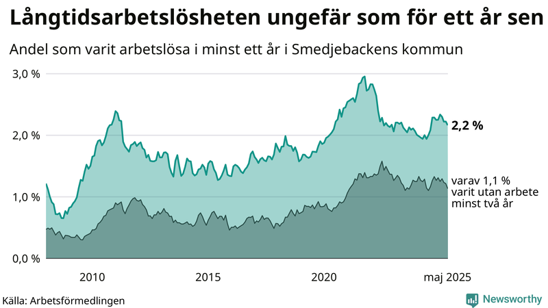 Graf: Andel arbetslösa i Smedjebacken som varit utan arbete i minst 12 månader