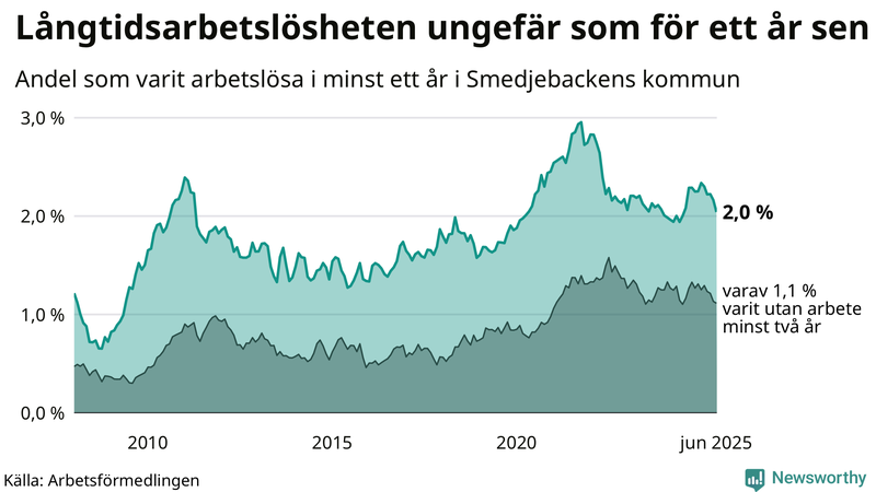 Graf: Andel arbetslösa i Smedjebacken som varit utan arbete i minst 12 månader