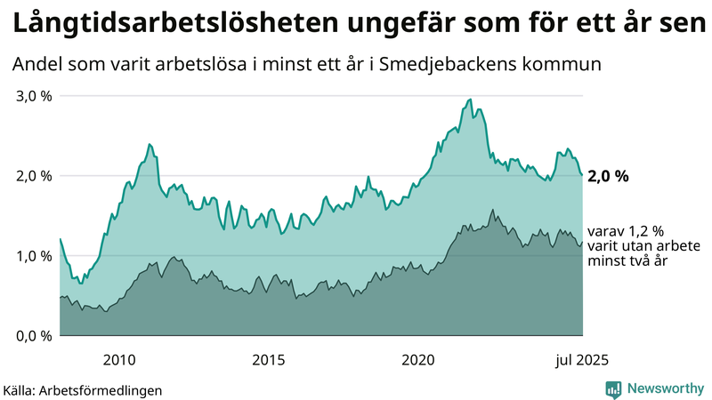 Graf: Andel arbetslösa i Smedjebacken som varit utan arbete i minst 12 månader
