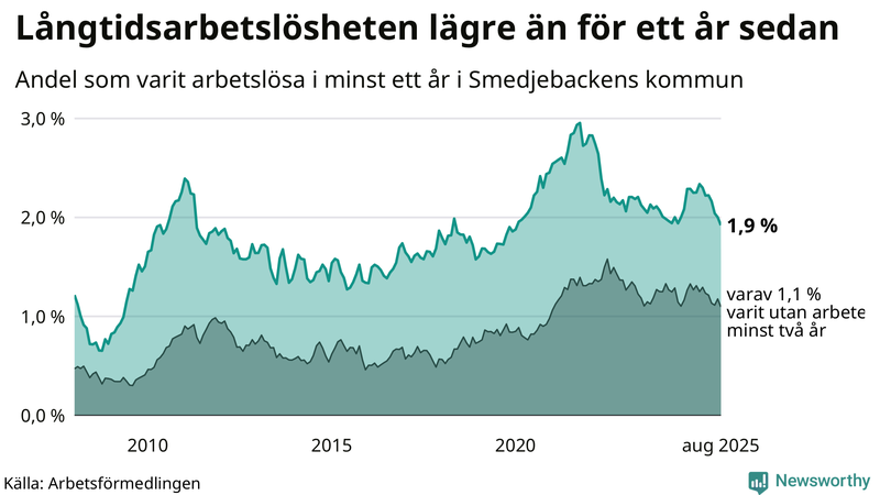Graf: Andel arbetslösa i Smedjebacken som varit utan arbete i minst 12 månader