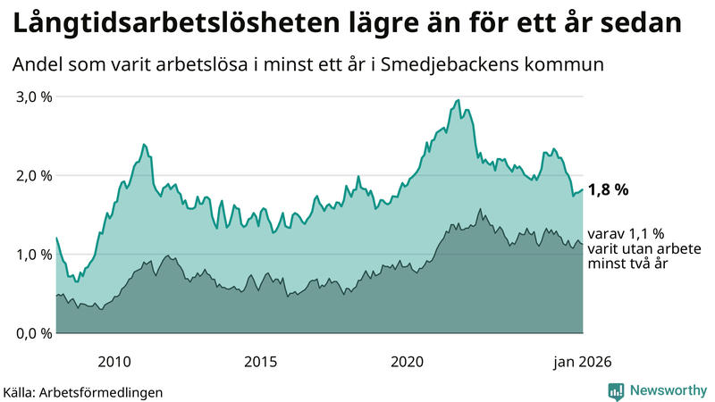 Graf: Andel arbetslösa i Smedjebacken som varit utan arbete i minst 12 månader