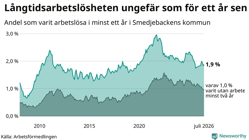 Graf: Andel arbetslösa i Smedjebacken som varit utan arbete i minst 12 månader
