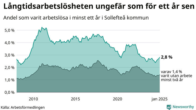 Graf: Andel arbetslösa i Sollefteå som varit utan arbete i minst 12 månader