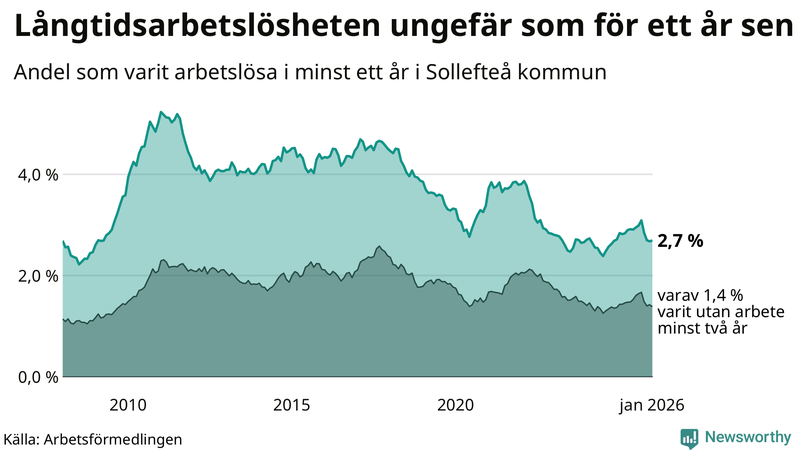 Graf: Andel arbetslösa i Sollefteå som varit utan arbete i minst 12 månader