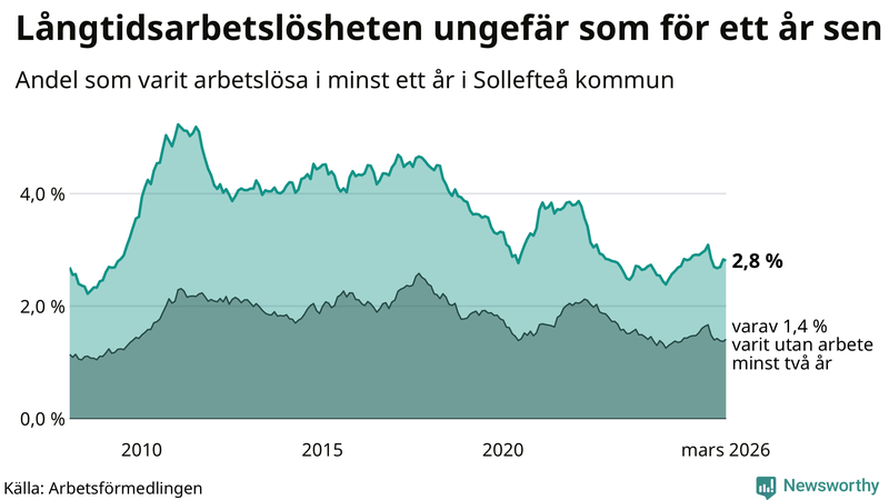 Graf: Andel arbetslösa i Sollefteå som varit utan arbete i minst 12 månader
