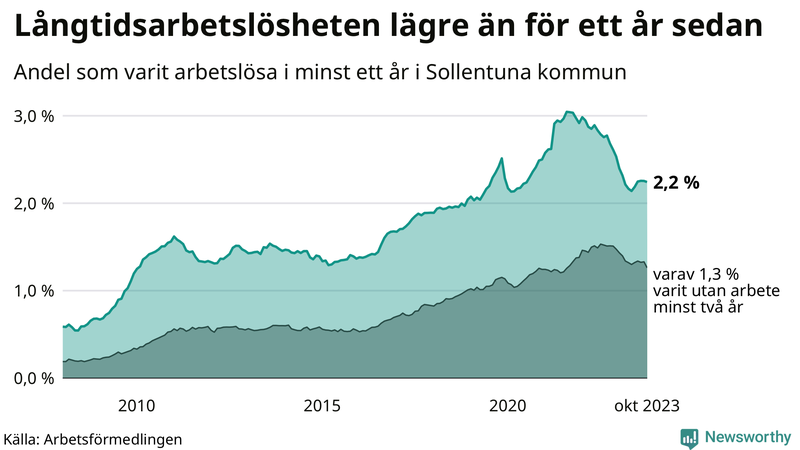 Graf: Andel arbetslösa i Sollentuna som varit utan arbete i minst 12 månader