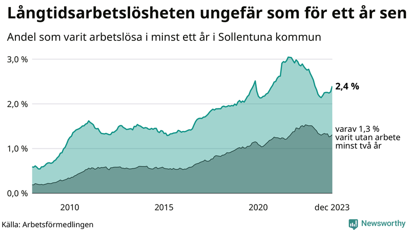 Graf: Andel arbetslösa i Sollentuna som varit utan arbete i minst 12 månader