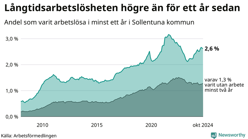 Graf: Andel arbetslösa i Sollentuna som varit utan arbete i minst 12 månader