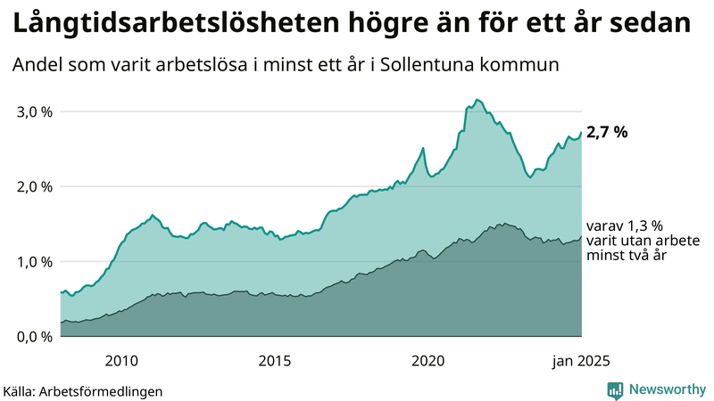 Graf: Andel arbetslösa i Sollentuna som varit utan arbete i minst 12 månader