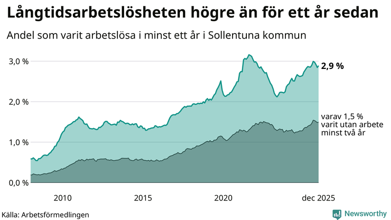 Graf: Andel arbetslösa i Sollentuna som varit utan arbete i minst 12 månader