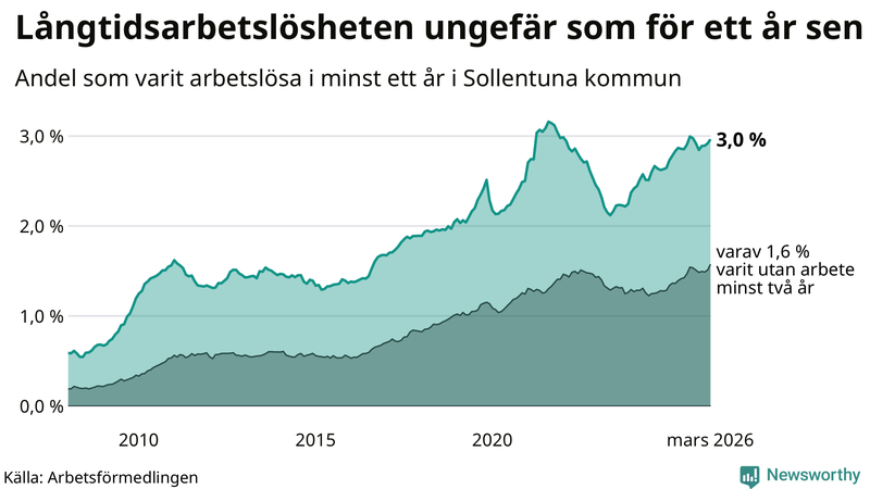 Graf: Andel arbetslösa i Sollentuna som varit utan arbete i minst 12 månader