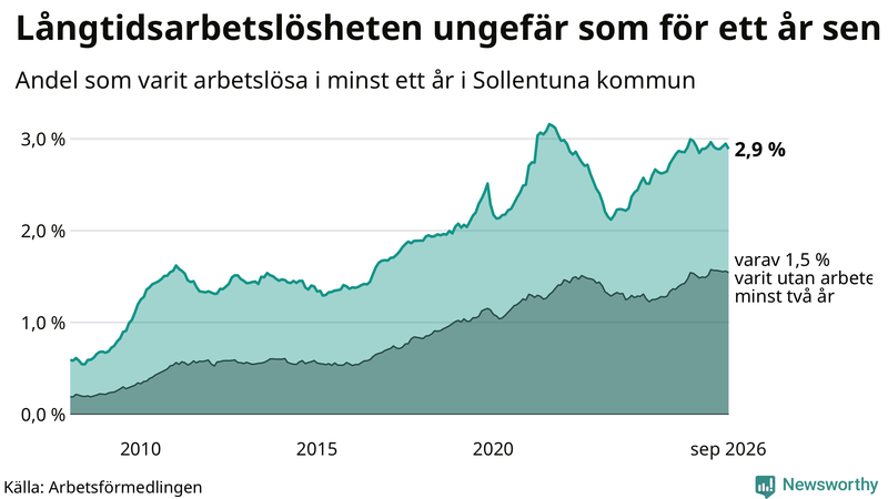 Graf: Andel arbetslösa i Sollentuna som varit utan arbete i minst 12 månader