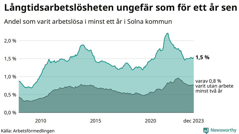 Graf: Andel arbetslösa i Solna som varit utan arbete i minst 12 månader