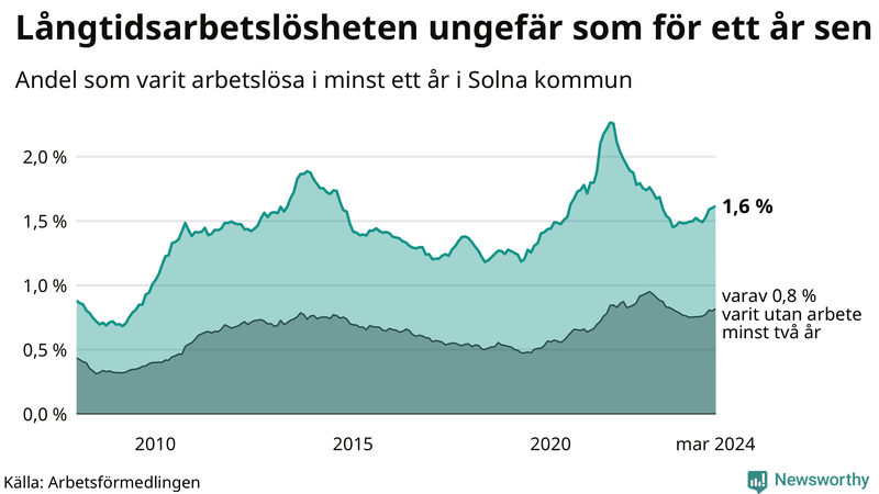 Graf: Andel arbetslösa i Solna som varit utan arbete i minst 12 månader