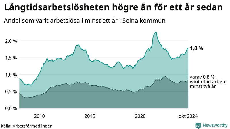 Graf: Andel arbetslösa i Solna som varit utan arbete i minst 12 månader