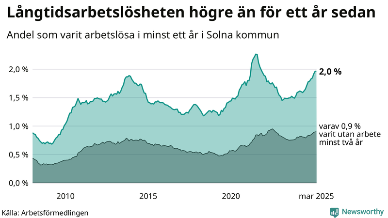 Graf: Andel arbetslösa i Solna som varit utan arbete i minst 12 månader