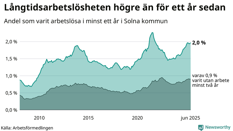 Graf: Andel arbetslösa i Solna som varit utan arbete i minst 12 månader