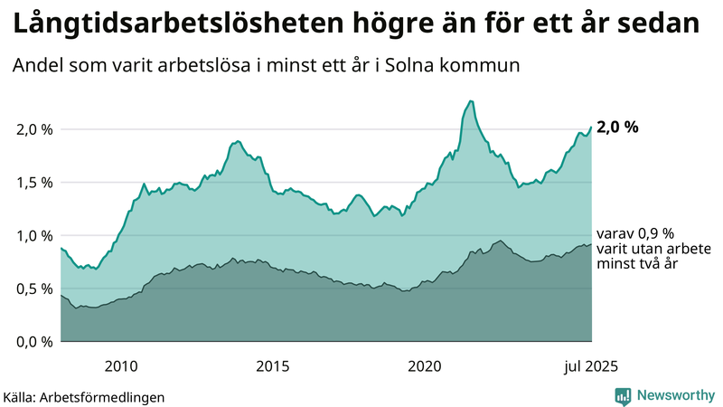 Graf: Andel arbetslösa i Solna som varit utan arbete i minst 12 månader