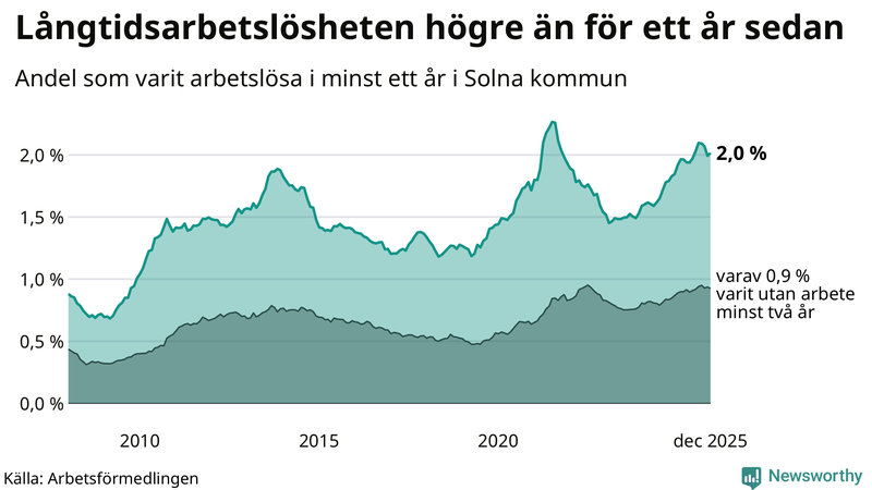Graf: Andel arbetslösa i Solna som varit utan arbete i minst 12 månader