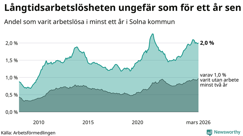 Graf: Andel arbetslösa i Solna som varit utan arbete i minst 12 månader