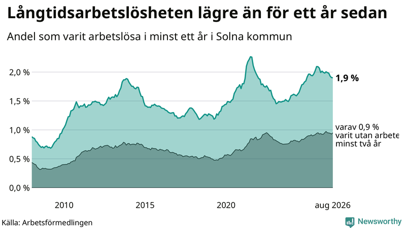 Graf: Andel arbetslösa i Solna som varit utan arbete i minst 12 månader
