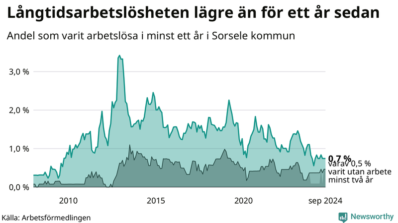 Graf: Andel arbetslösa i Sorsele som varit utan arbete i minst 12 månader
