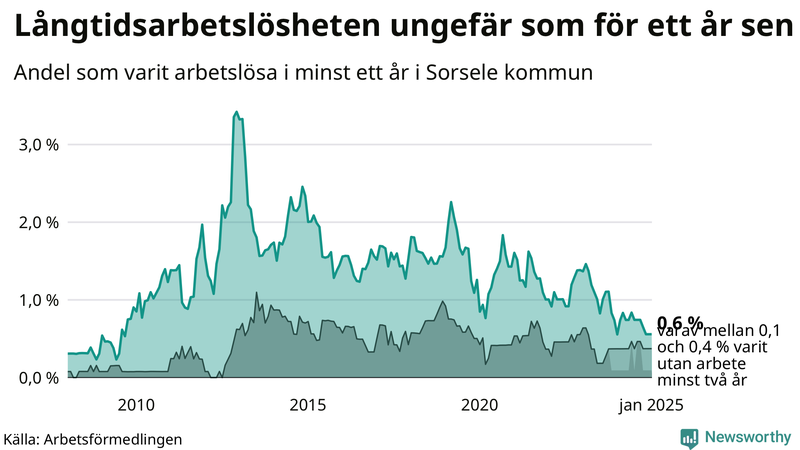 Graf: Andel arbetslösa i Sorsele som varit utan arbete i minst 12 månader