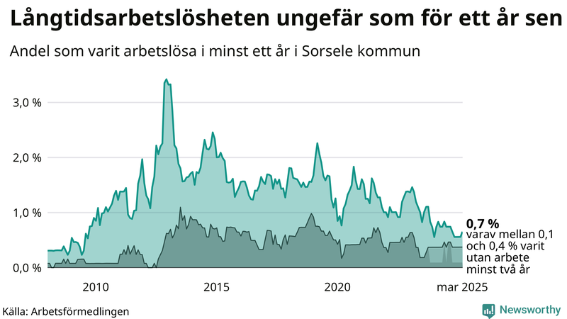 Graf: Andel arbetslösa i Sorsele som varit utan arbete i minst 12 månader