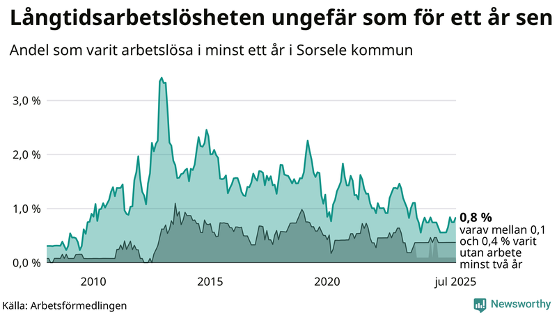Graf: Andel arbetslösa i Sorsele som varit utan arbete i minst 12 månader