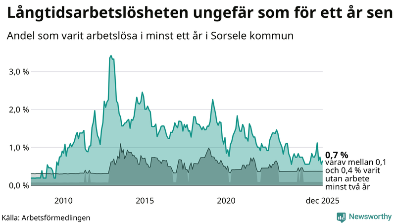 Graf: Andel arbetslösa i Sorsele som varit utan arbete i minst 12 månader