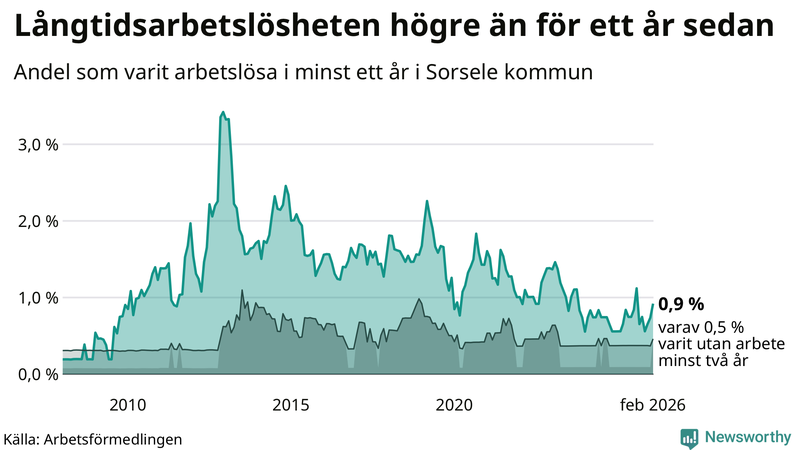 Graf: Andel arbetslösa i Sorsele som varit utan arbete i minst 12 månader