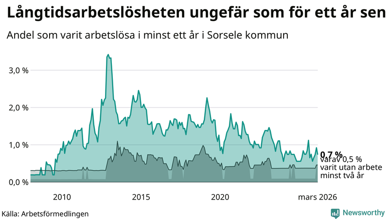 Graf: Andel arbetslösa i Sorsele som varit utan arbete i minst 12 månader