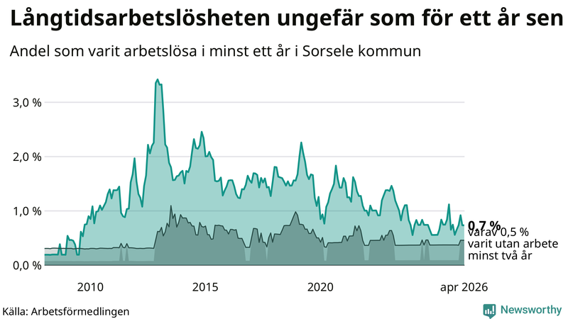 Graf: Andel arbetslösa i Sorsele som varit utan arbete i minst 12 månader