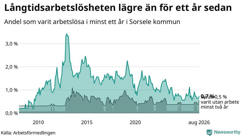 Graf: Andel arbetslösa i Sorsele som varit utan arbete i minst 12 månader