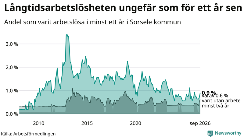 Graf: Andel arbetslösa i Sorsele som varit utan arbete i minst 12 månader