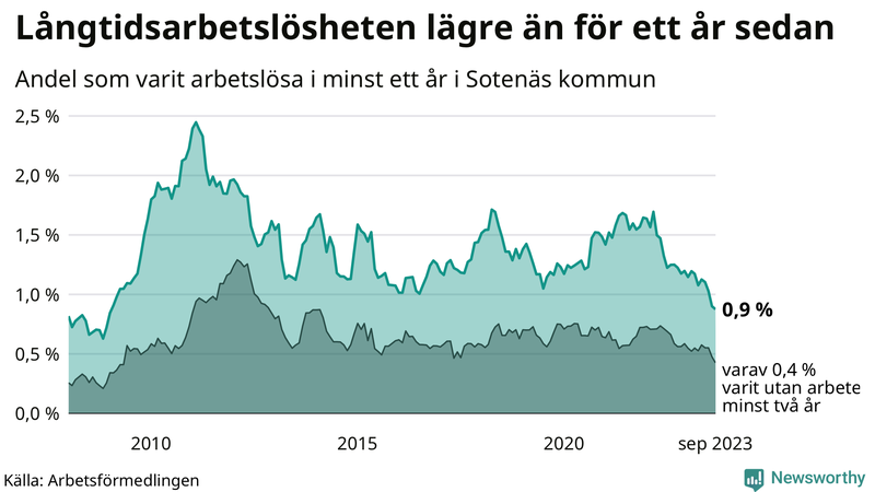 Graf: Andel arbetslösa i Sotenäs som varit utan arbete i minst 12 månader