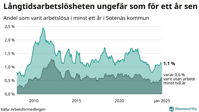 Graf: Andel arbetslösa i Sotenäs som varit utan arbete i minst 12 månader