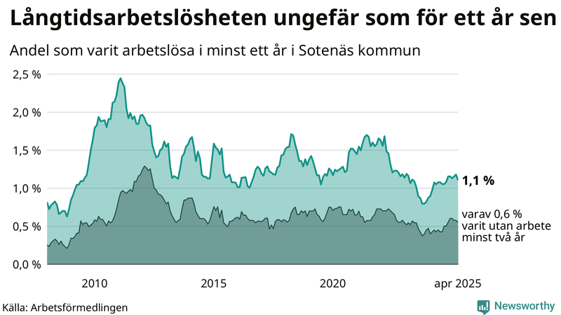 Graf: Andel arbetslösa i Sotenäs som varit utan arbete i minst 12 månader